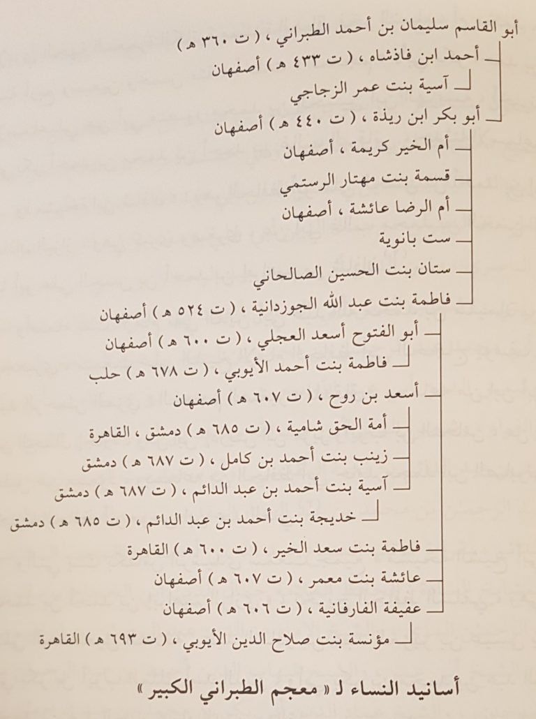Women narrators of Mu'jam al-Tabarani
